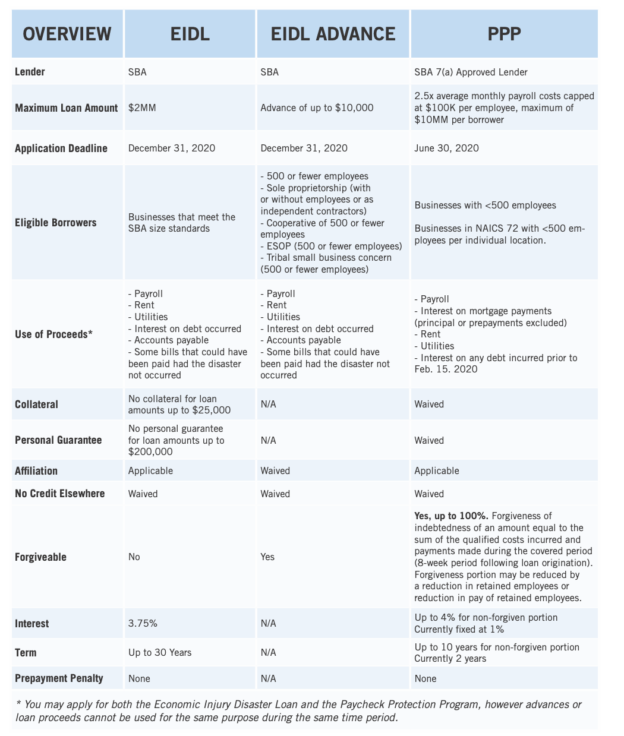 SBA-Emergency-Loan-Comparison | Woodruff Accounting